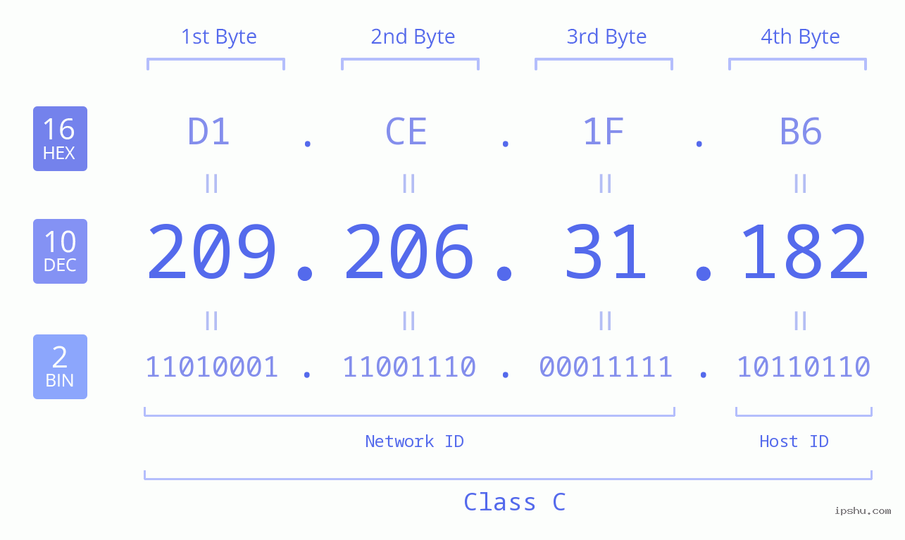 IPv4: 209.206.31.182 Network Class, Net ID, Host ID