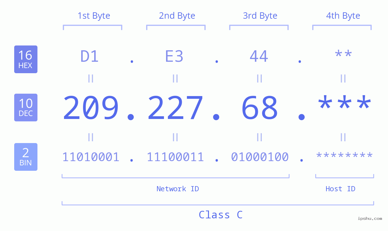 IP Address: 209.227.68 Data Structure Chart BIN DEC HEX IPv4: 209.227.68 Network Class, Net ID, Host ID