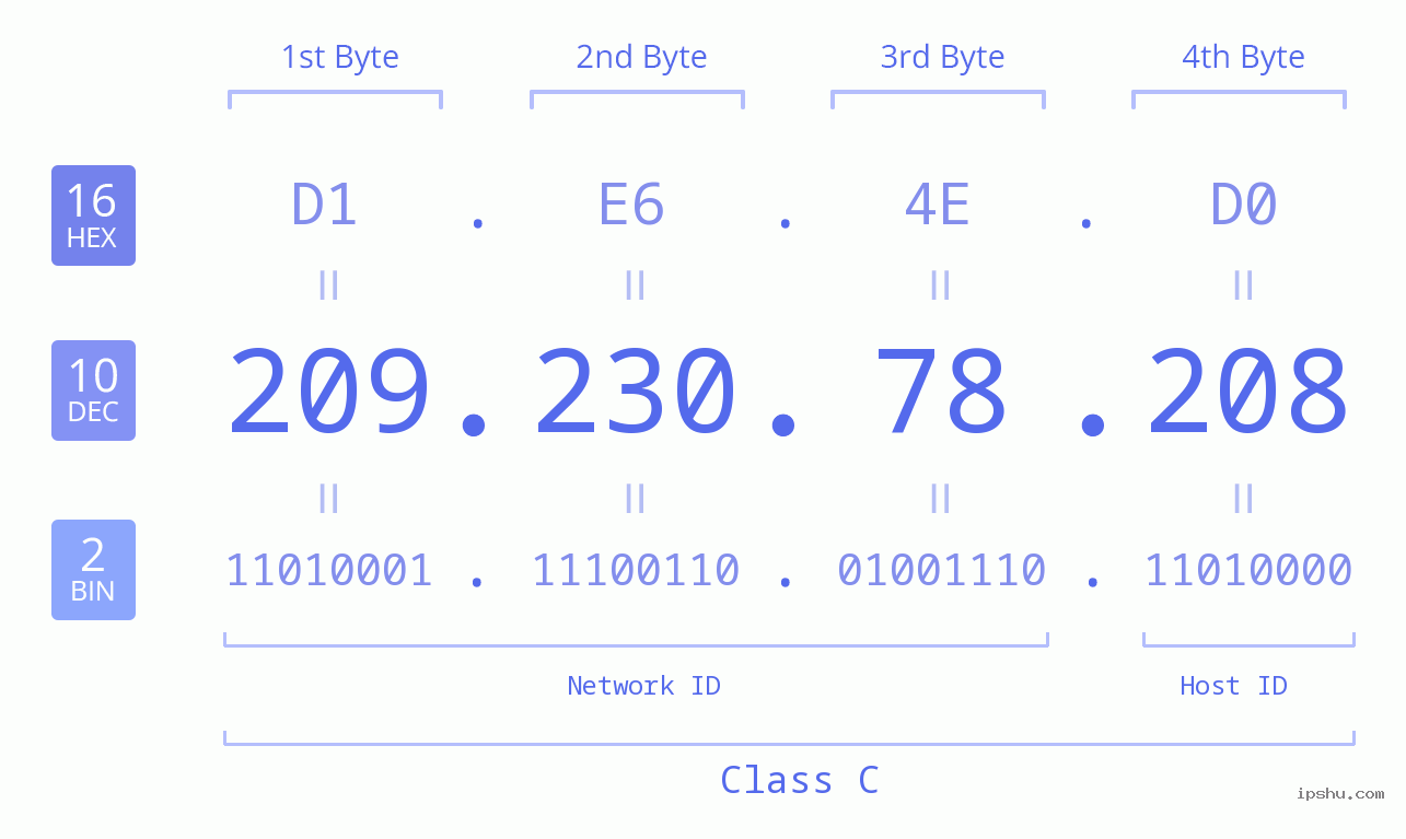 IPv4: 209.230.78.208 Network Class, Net ID, Host ID