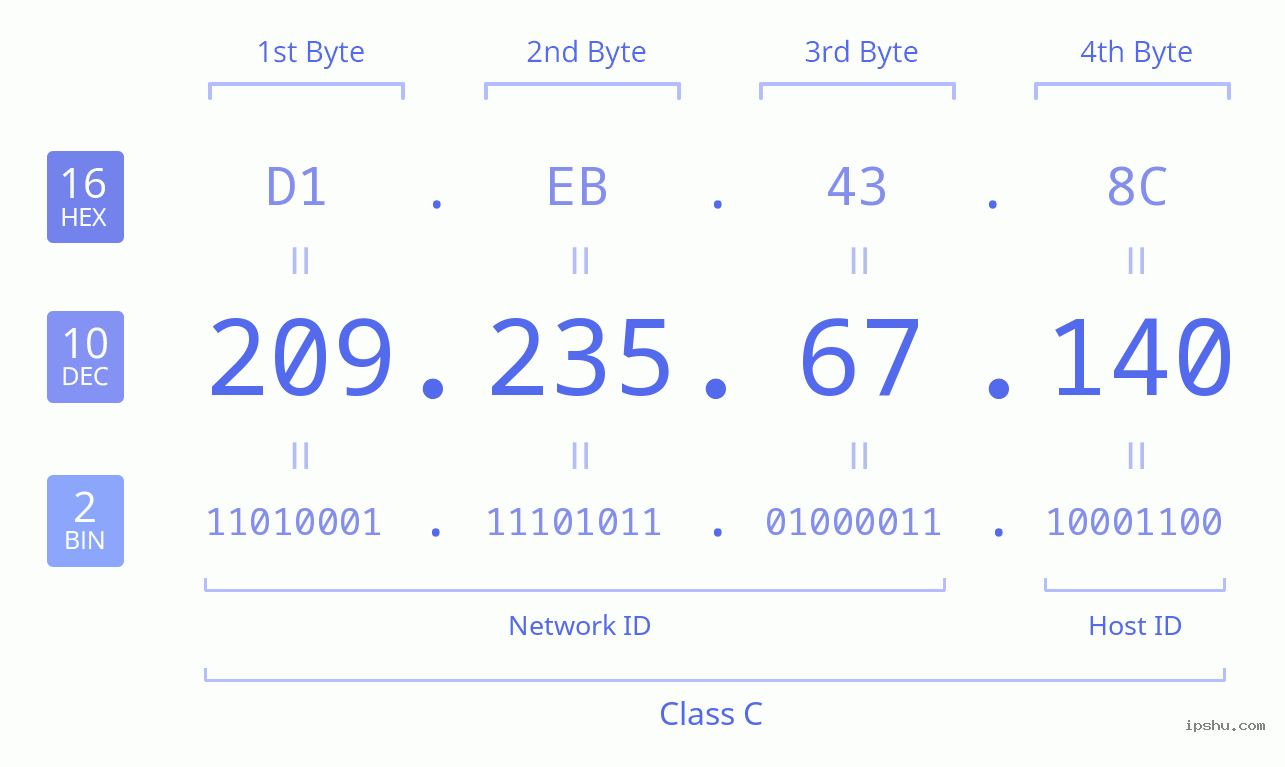 IPv4: 209.235.67.140 Network Class, Net ID, Host ID