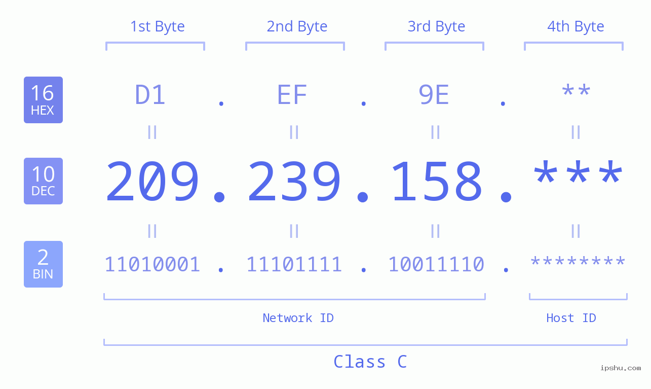 IP Address: 209.239.158 Data Structure Chart BIN DEC HEX IPv4: 209.239.158 Network Class, Net ID, Host ID