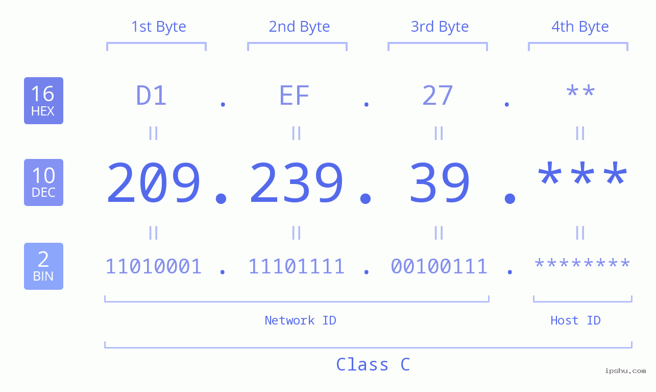 IP Address: 209.239.39 Data Structure Chart BIN DEC HEX IPv4: 209.239.39 Network Class, Net ID, Host ID
