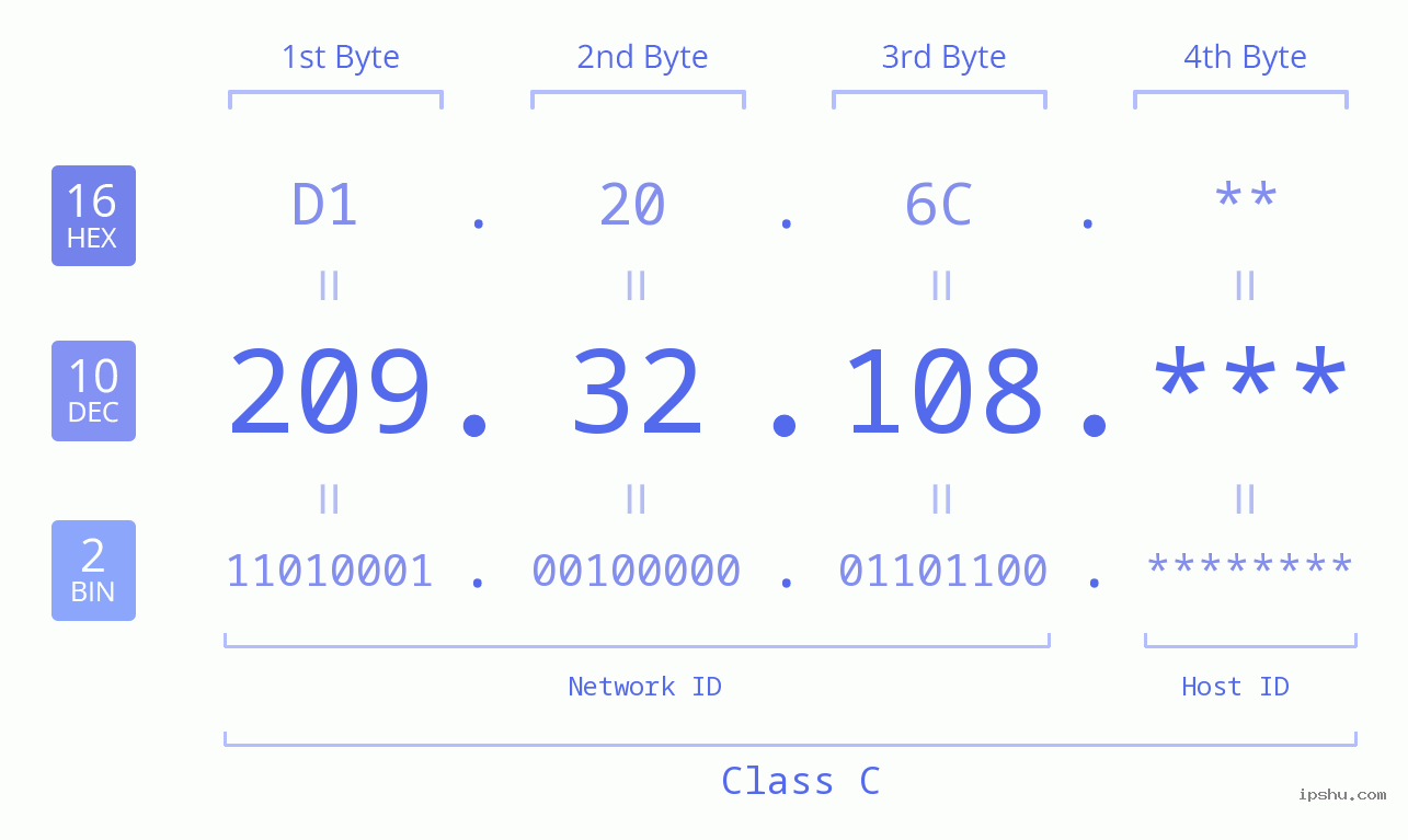 IP Address: 209.32.108 Data Structure Chart BIN DEC HEX IPv4: 209.32.108 Network Class, Net ID, Host ID