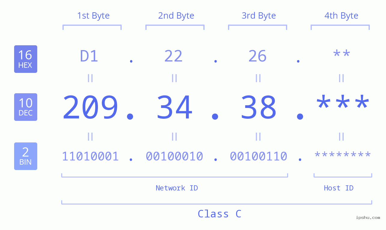 IP Address: 209.34.38 Data Structure Chart BIN DEC HEX IPv4: 209.34.38 Network Class, Net ID, Host ID