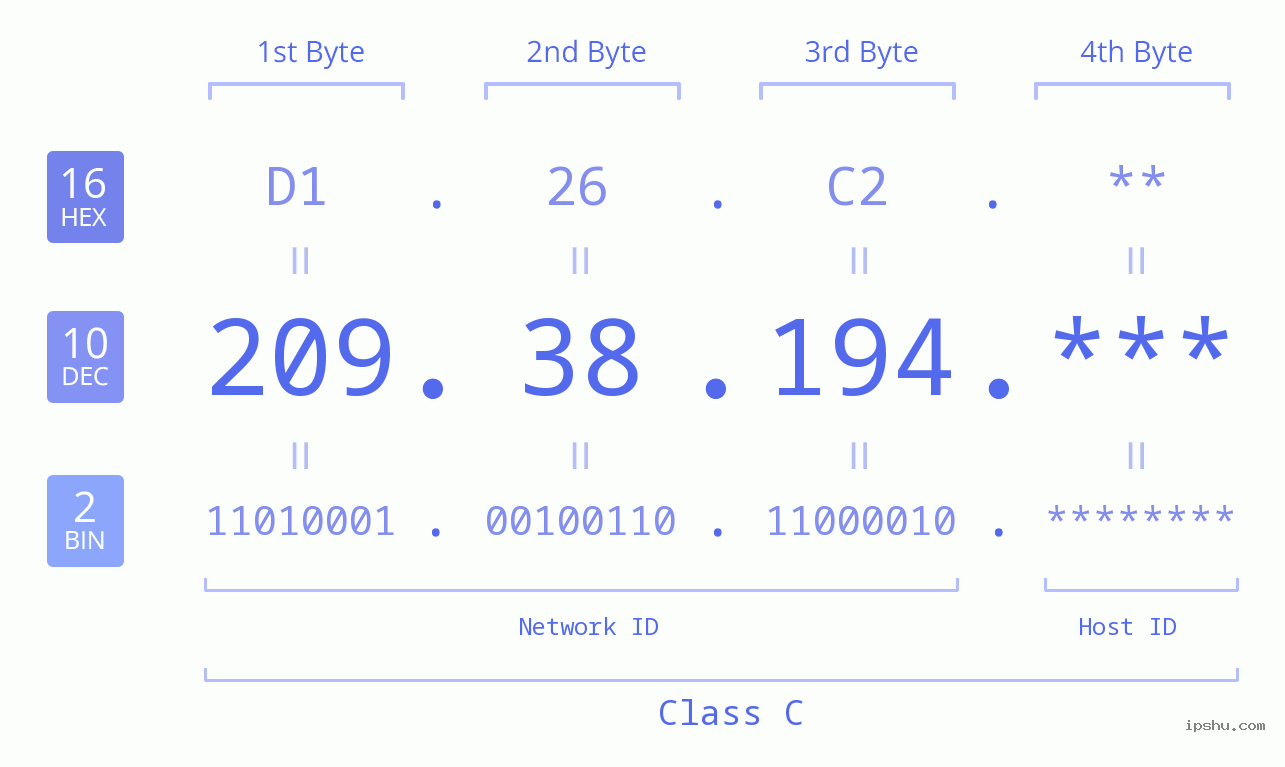 IP Address: 209.38.194 Data Structure Chart BIN DEC HEX IPv4: 209.38.194 Network Class, Net ID, Host ID