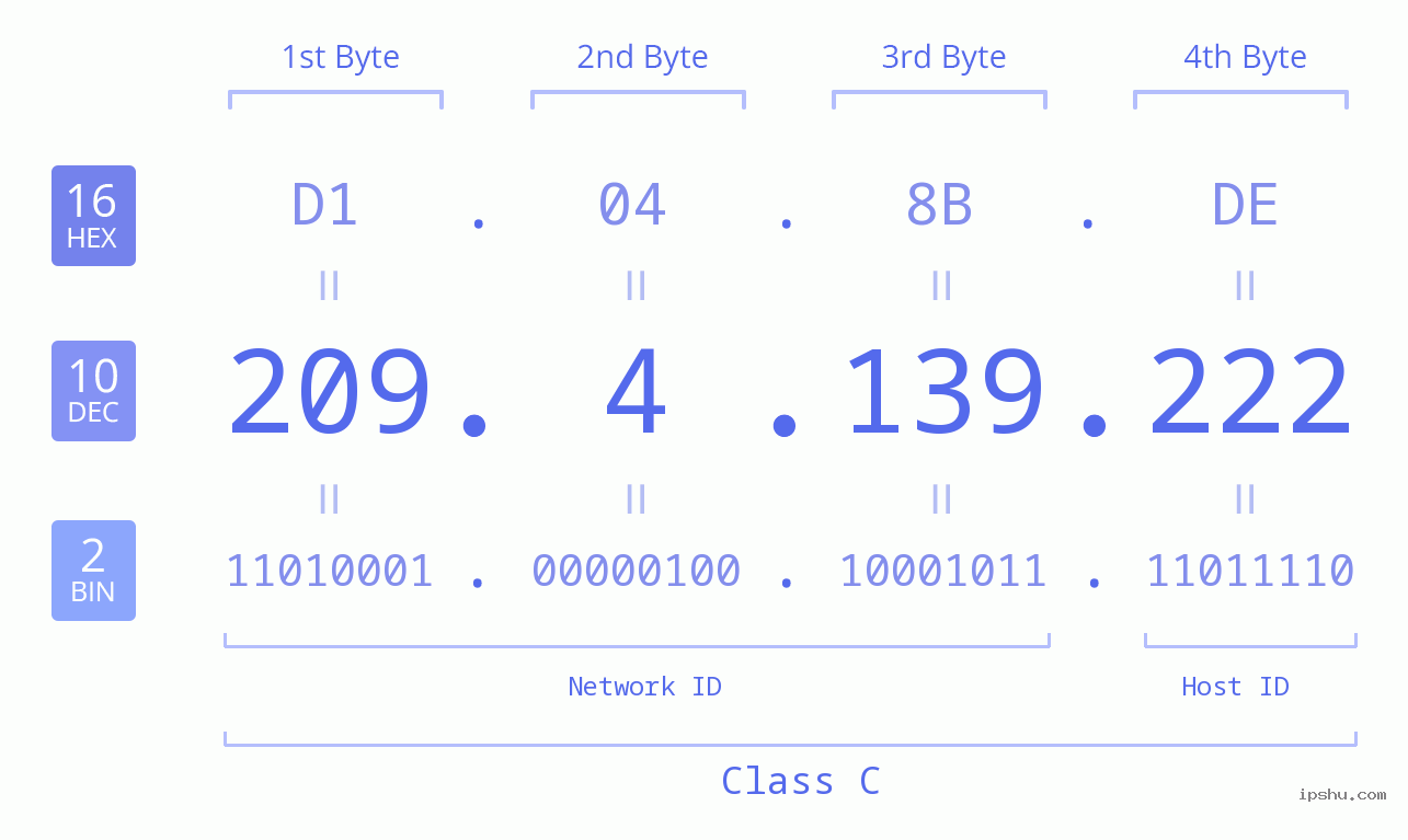 IPv4: 209.4.139.222 Network Class, Net ID, Host ID