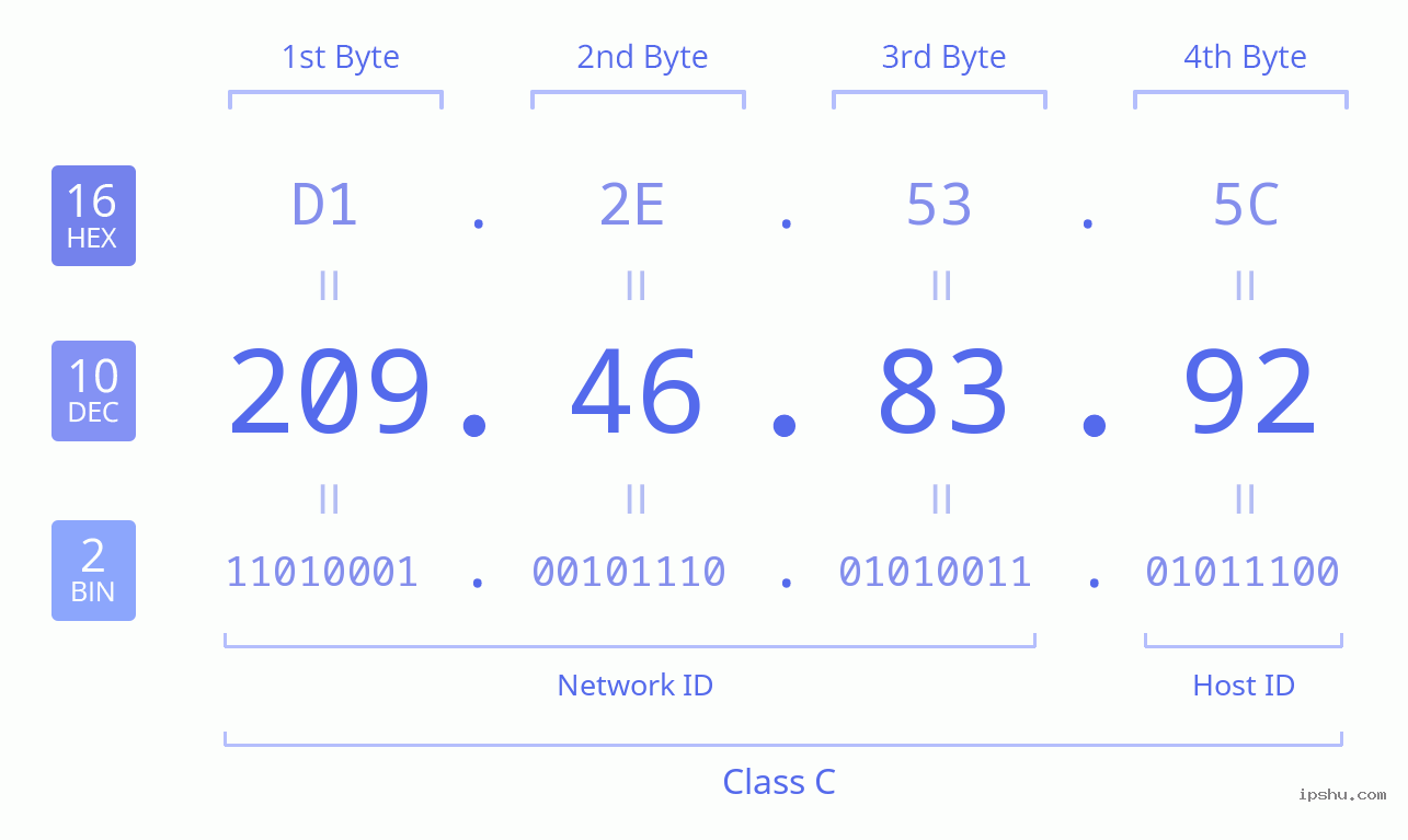 IPv4: 209.46.83.92 Network Class, Net ID, Host ID