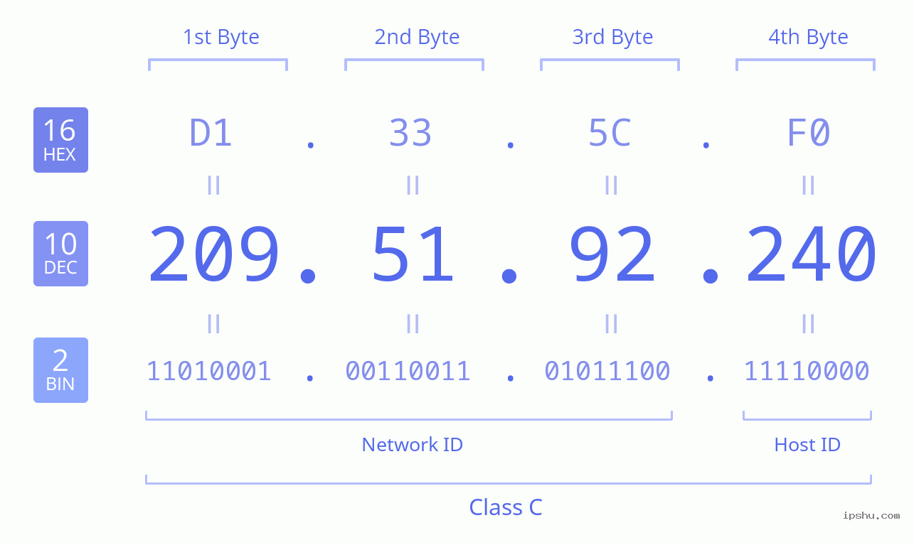 IPv4: 209.51.92.240 Network Class, Net ID, Host ID