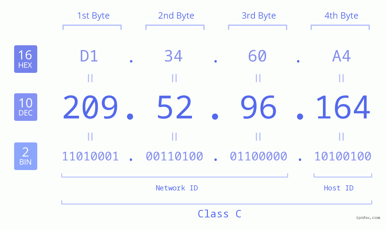 IPv4: 209.52.96.164 Network Class, Net ID, Host ID