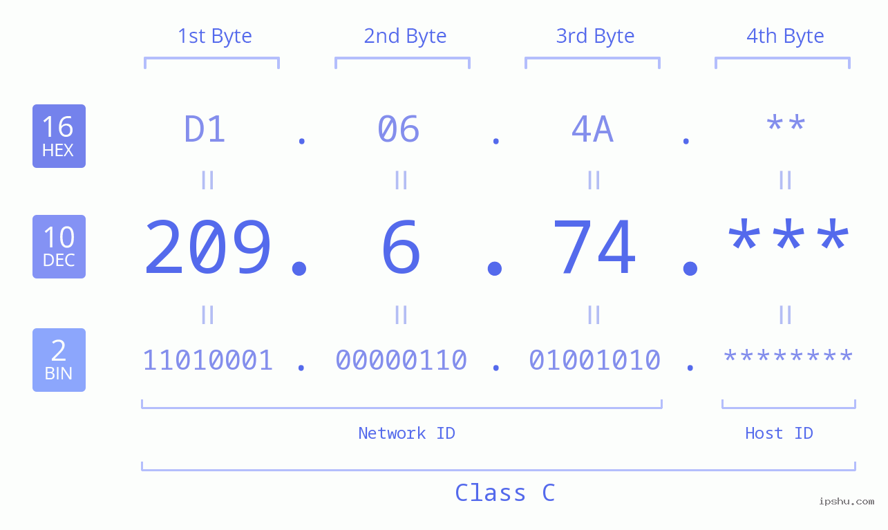 IP Address: 209.6.74 Data Structure Chart BIN DEC HEX IPv4: 209.6.74 Network Class, Net ID, Host ID