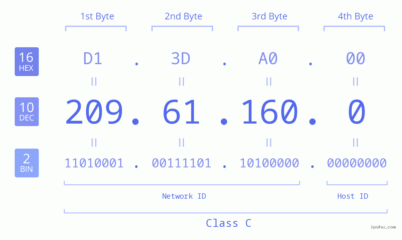 IPv4: 209.61.160.0 Network Class, Net ID, Host ID