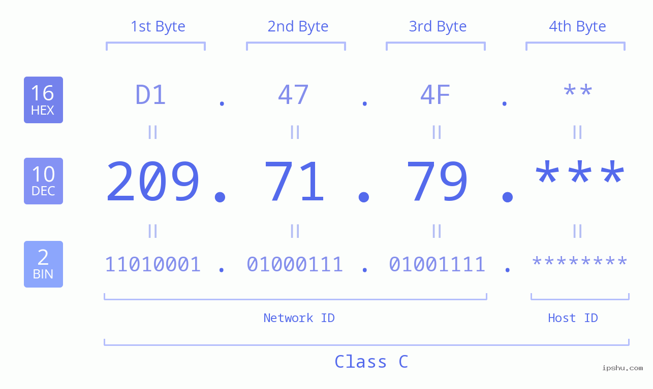 IP Address: 209.71.79 Data Structure Chart BIN DEC HEX IPv4: 209.71.79 Network Class, Net ID, Host ID