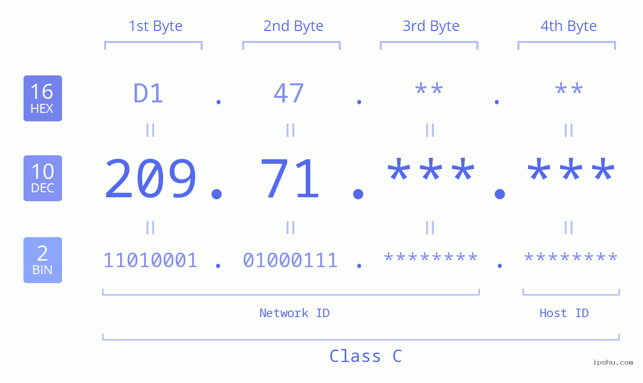 IPv4: 209.71 Network Class, Net ID, Host ID