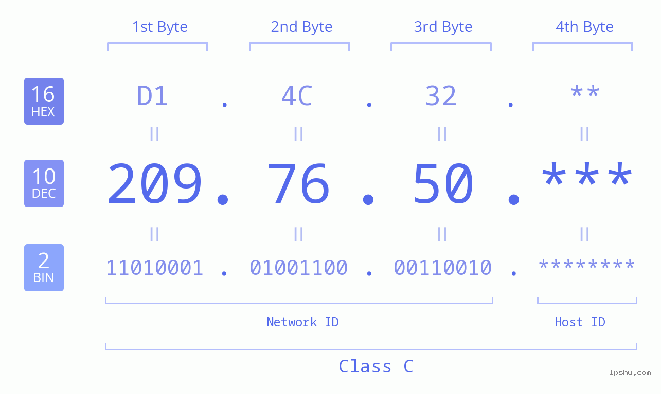 IP Address: 209.76.50 Data Structure Chart BIN DEC HEX IPv4: 209.76.50 Network Class, Net ID, Host ID