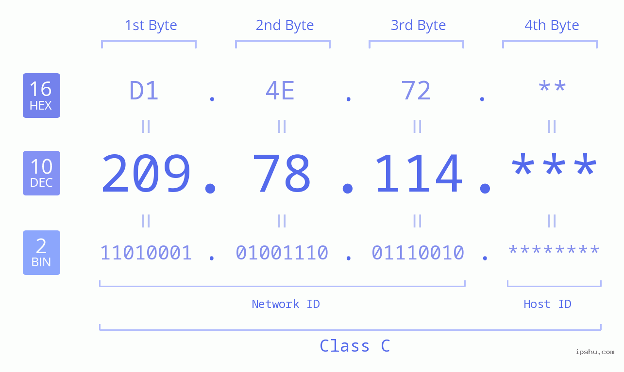 IP Address: 209.78.114 Data Structure Chart BIN DEC HEX IPv4: 209.78.114 Network Class, Net ID, Host ID