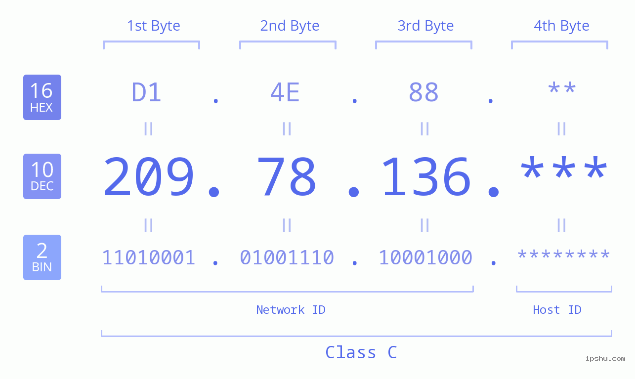 IP Address: 209.78.136 Data Structure Chart BIN DEC HEX IPv4: 209.78.136 Network Class, Net ID, Host ID