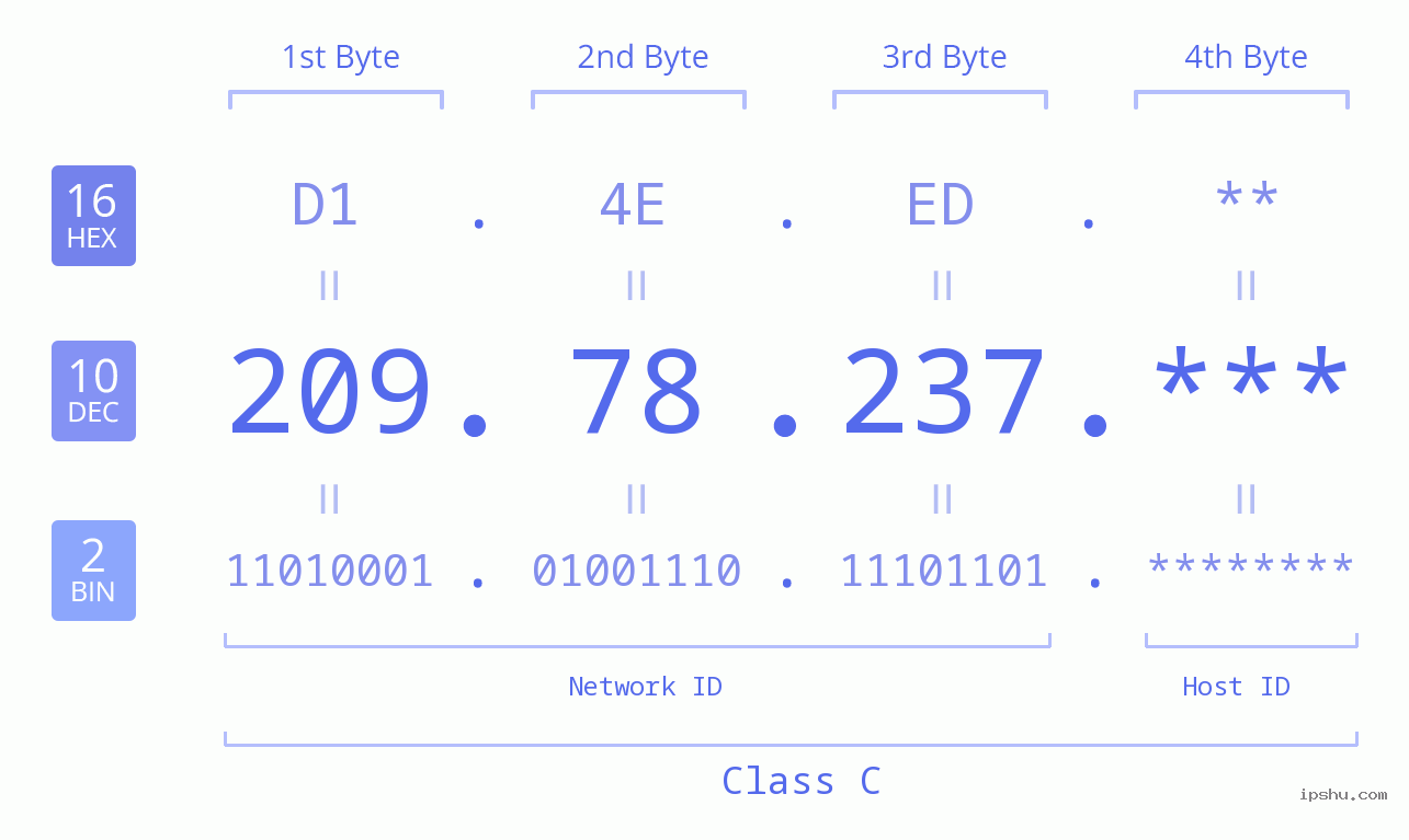 IP Address: 209.78.237 Data Structure Chart BIN DEC HEX IPv4: 209.78.237 Network Class, Net ID, Host ID