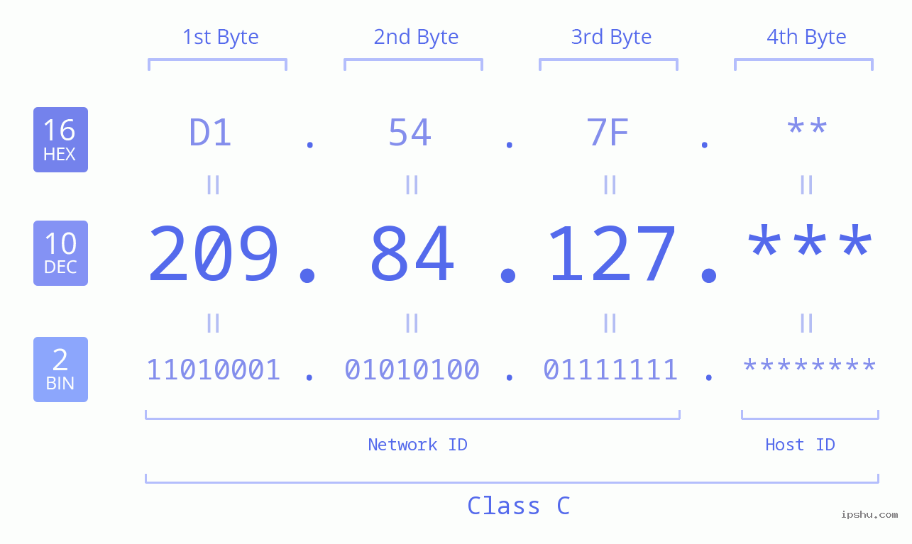 IP Address: 209.84.127 Data Structure Chart BIN DEC HEX IPv4: 209.84.127 Network Class, Net ID, Host ID