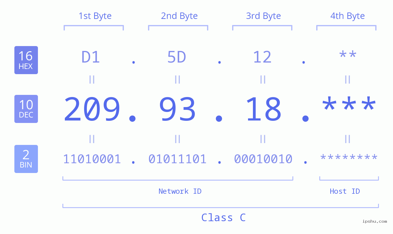 IP Address: 209.93.18 Data Structure Chart BIN DEC HEX IPv4: 209.93.18 Network Class, Net ID, Host ID