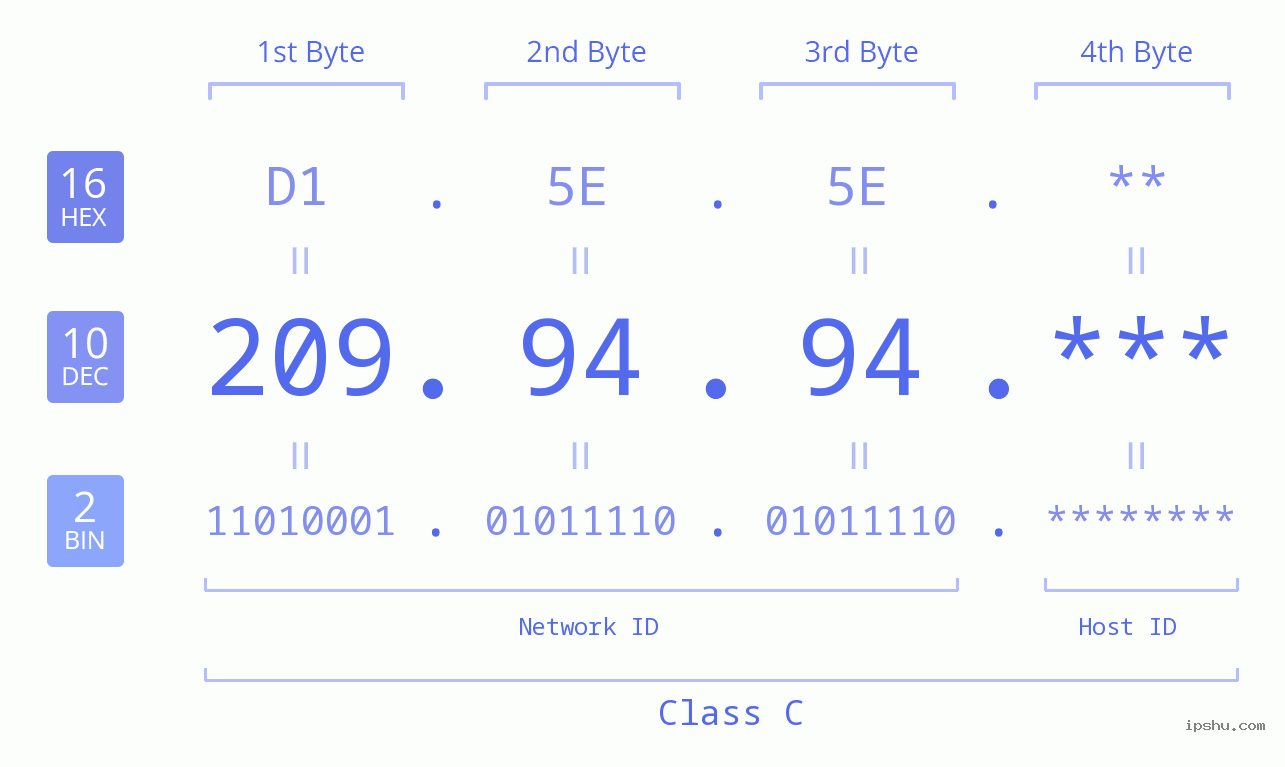 IP Address: 209.94.94 Data Structure Chart BIN DEC HEX IPv4: 209.94.94 Network Class, Net ID, Host ID