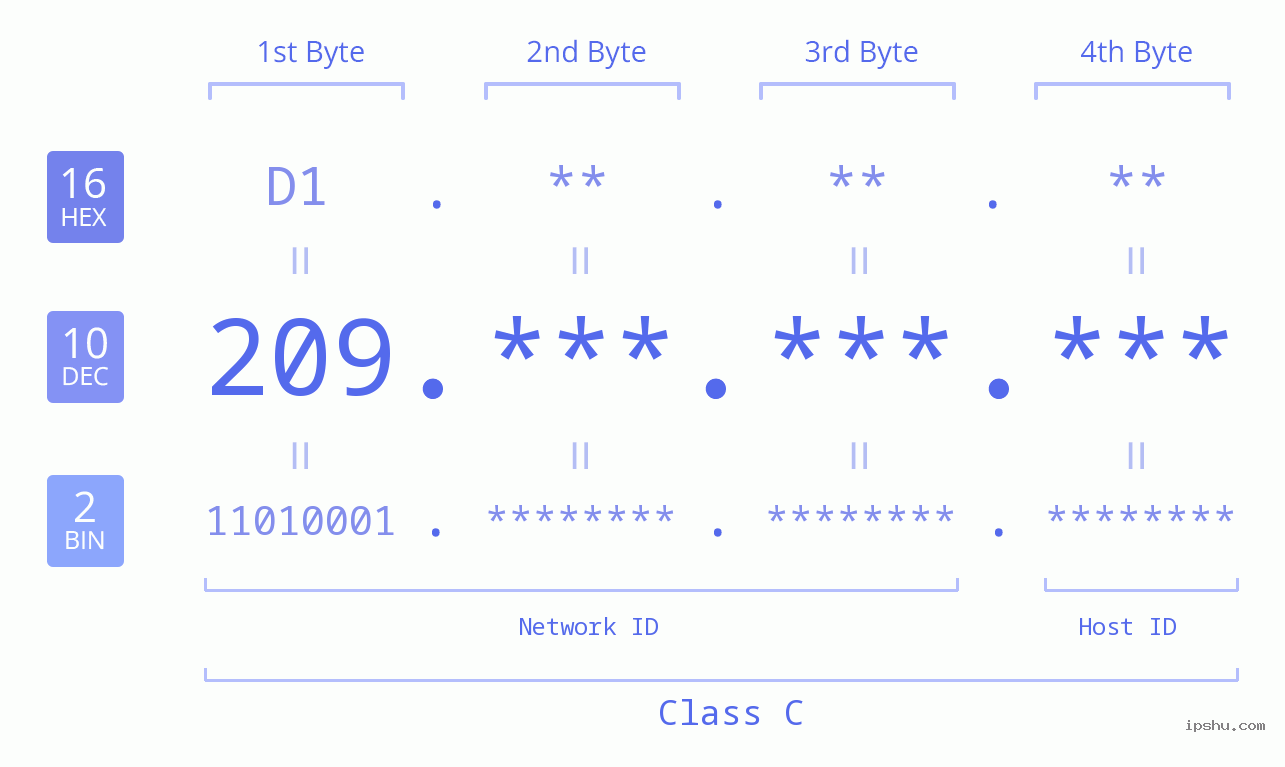 IPv4: 209 Network Class, Net ID, Host ID