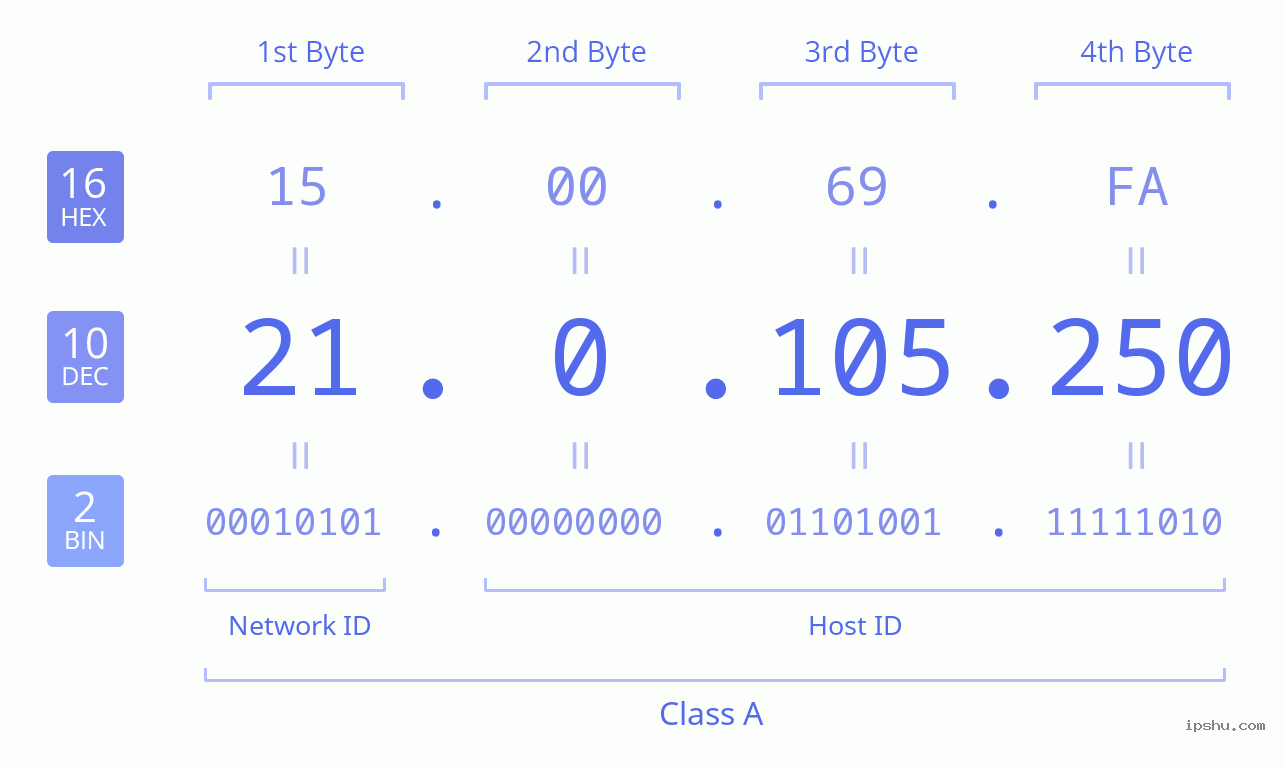 IPv4: 21.0.105.250 Network Class, Net ID, Host ID