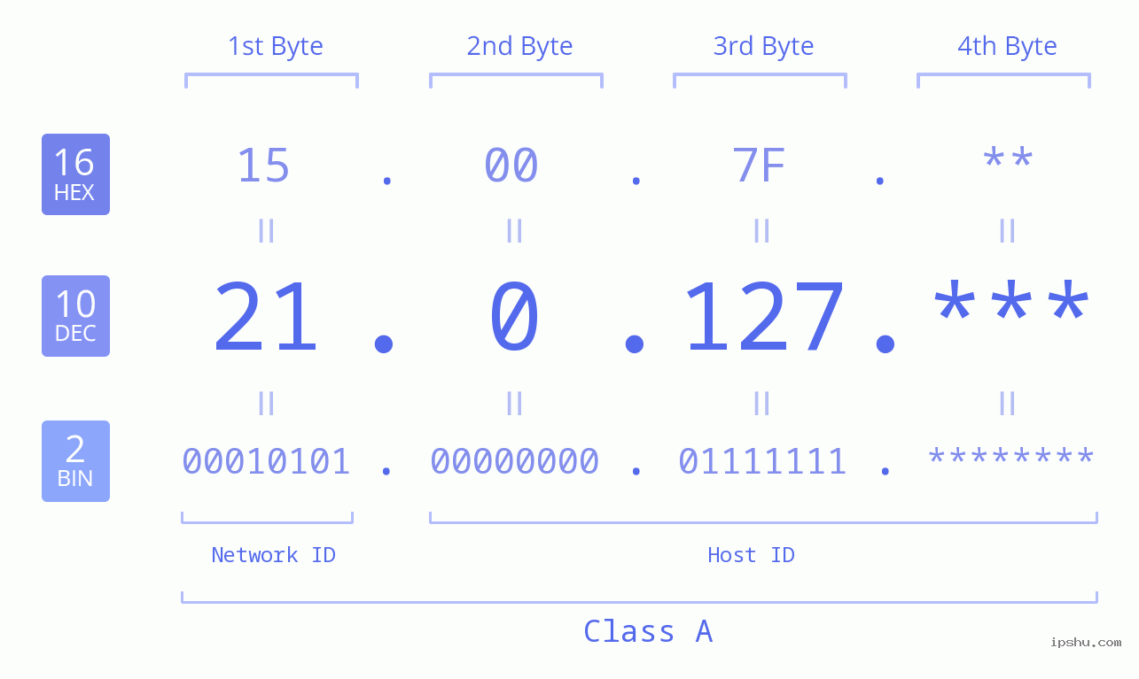IP Address: 21.0.127 Data Structure Chart BIN DEC HEX IPv4: 21.0.127 Network Class, Net ID, Host ID