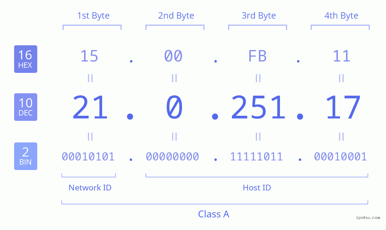 IPv4: 21.0.251.17 Network Class, Net ID, Host ID