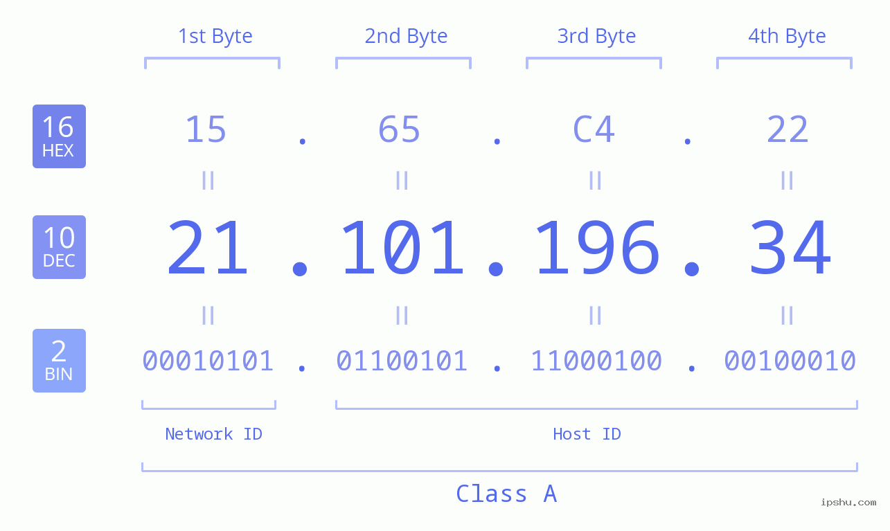 IPv4: 21.101.196.34 Network Class, Net ID, Host ID