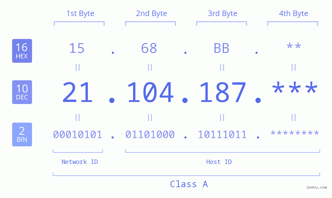 IP Address: 21.104.187 Data Structure Chart BIN DEC HEX IPv4: 21.104.187 Network Class, Net ID, Host ID