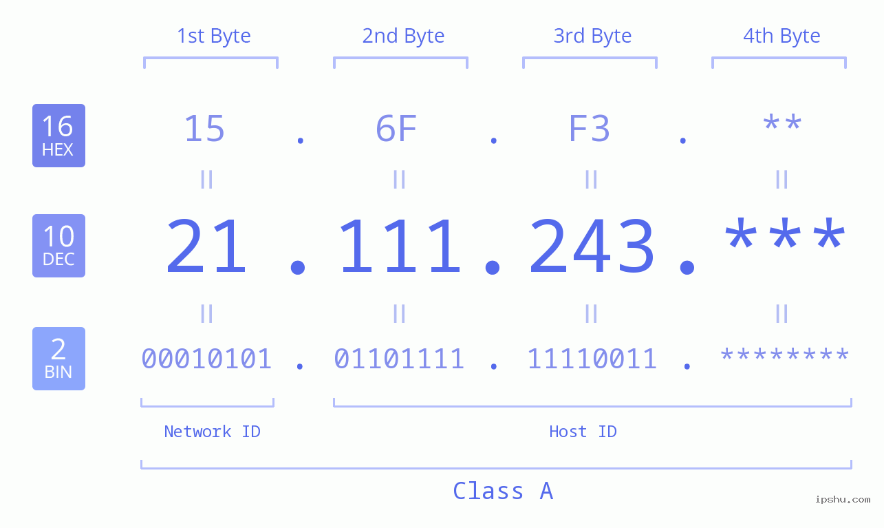 IP Address: 21.111.243 Data Structure Chart BIN DEC HEX IPv4: 21.111.243 Network Class, Net ID, Host ID