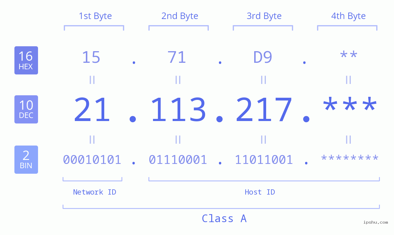 IP Address: 21.113.217 Data Structure Chart BIN DEC HEX IPv4: 21.113.217 Network Class, Net ID, Host ID