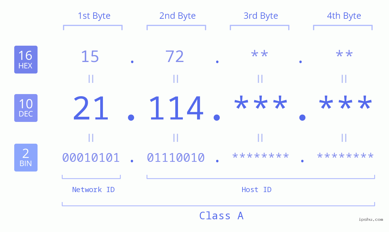 IPv4: 21.114 Network Class, Net ID, Host ID