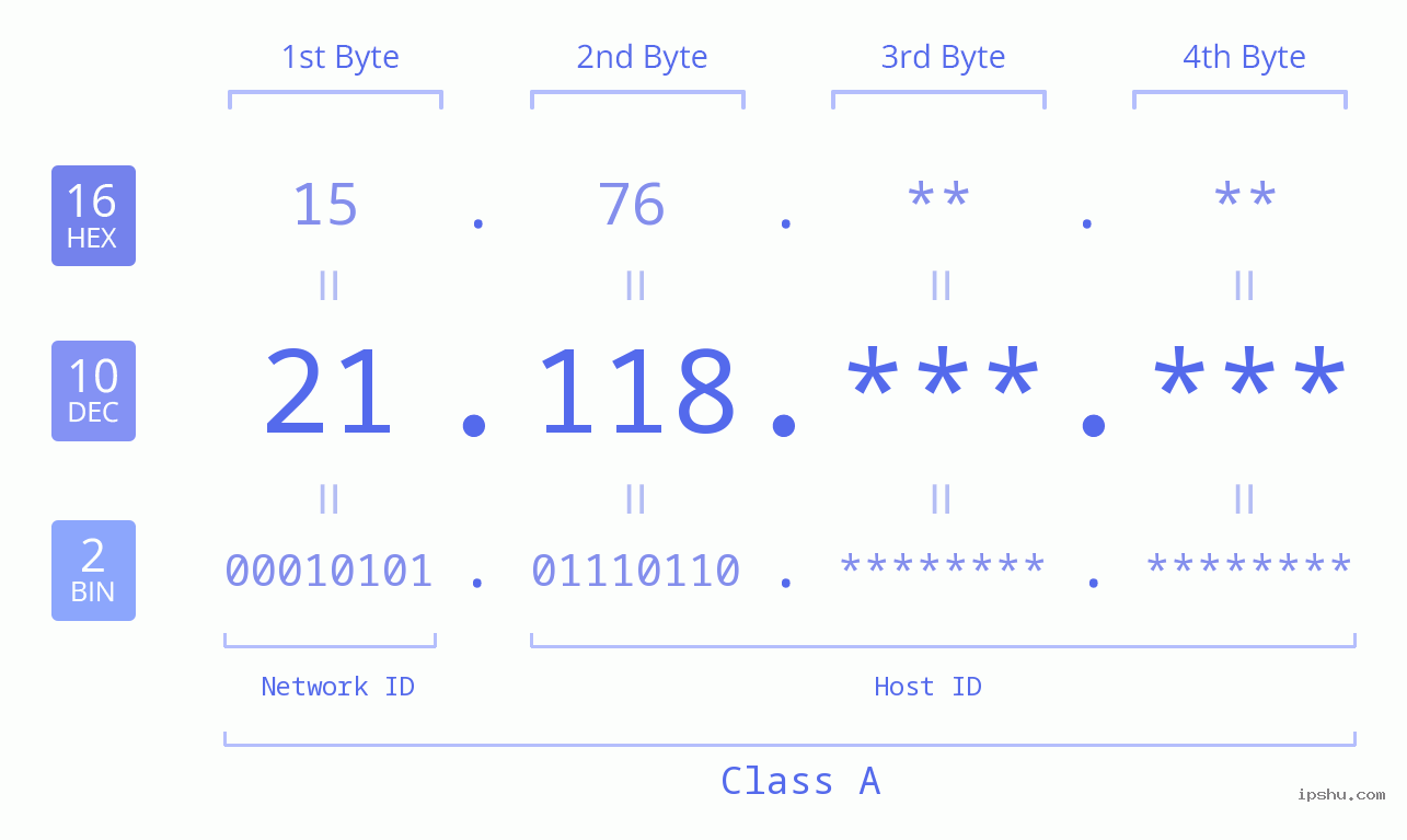 IPv4: 21.118 Network Class, Net ID, Host ID