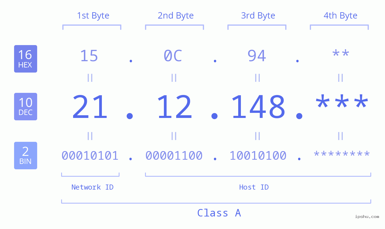 IP Address: 21.12.148 Data Structure Chart BIN DEC HEX IPv4: 21.12.148 Network Class, Net ID, Host ID