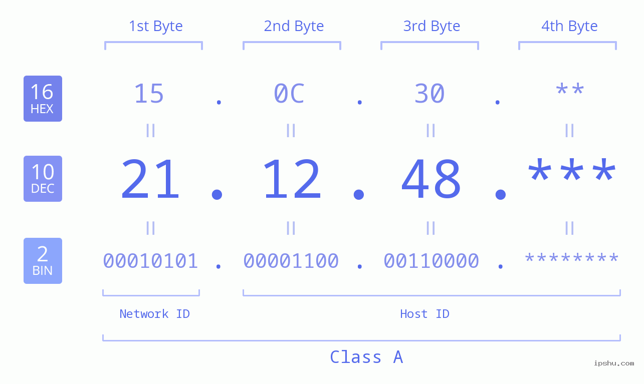 IP Address: 21.12.48 Data Structure Chart BIN DEC HEX IPv4: 21.12.48 Network Class, Net ID, Host ID