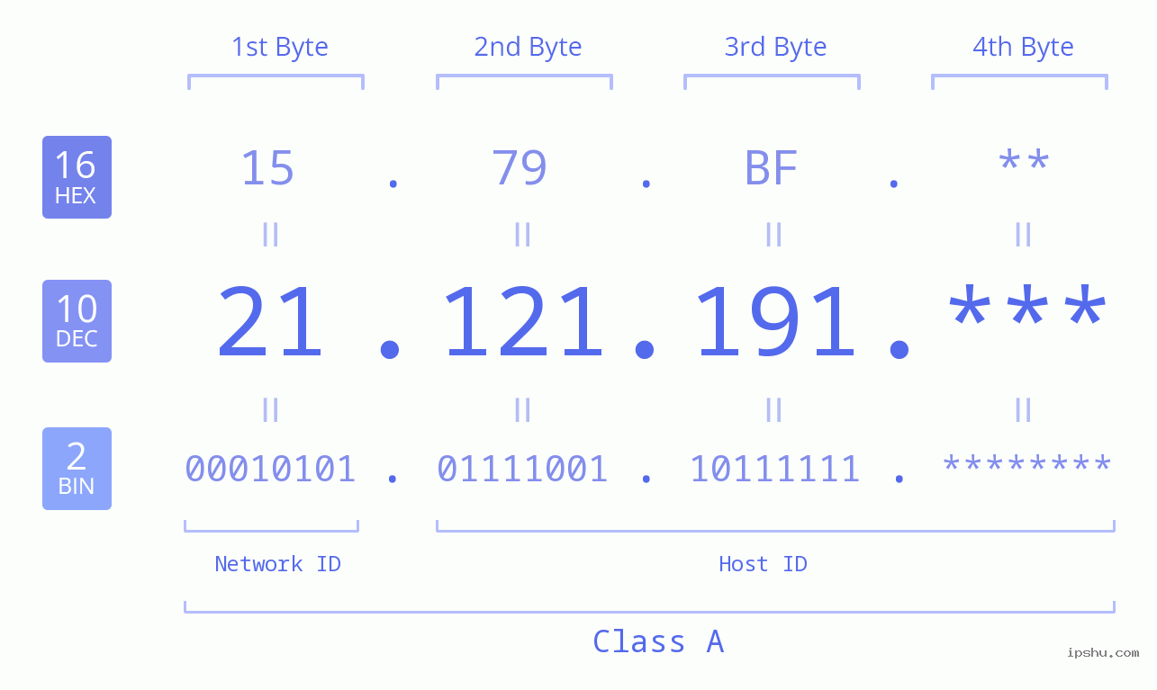 IP Address: 21.121.191 Data Structure Chart BIN DEC HEX IPv4: 21.121.191 Network Class, Net ID, Host ID