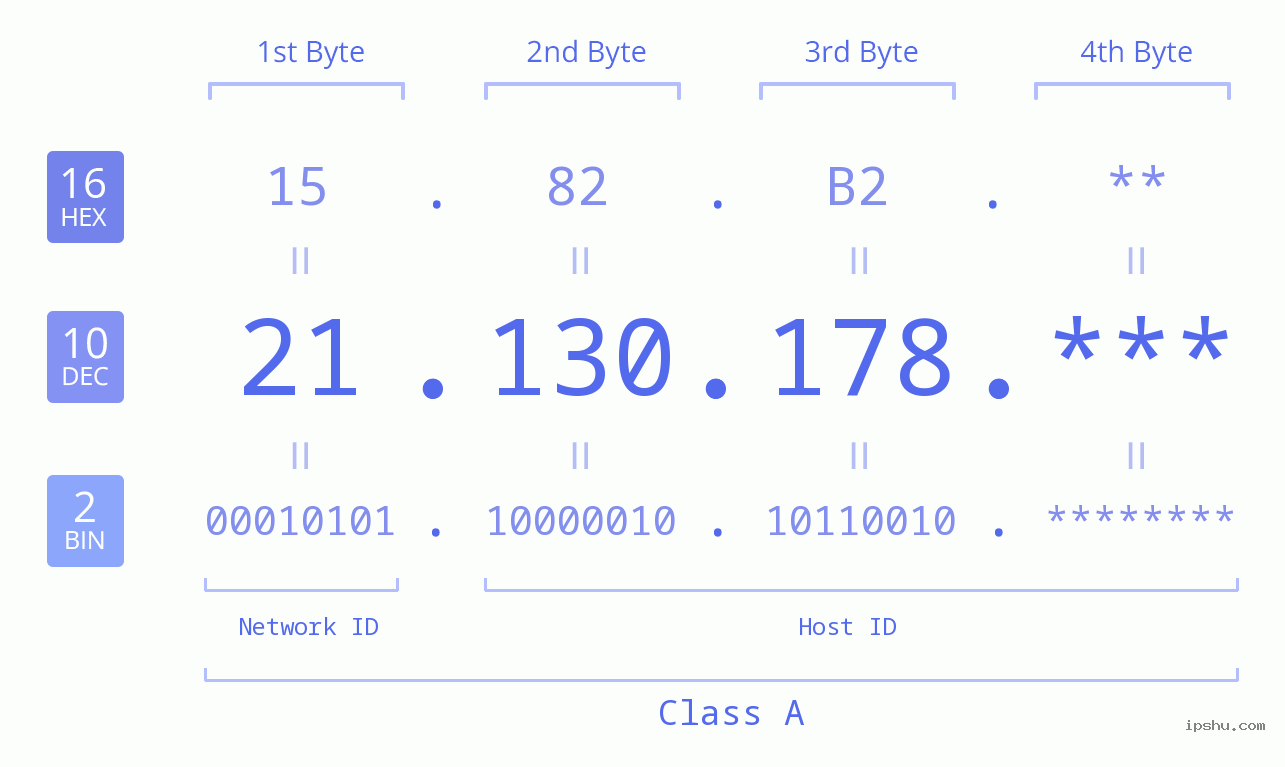 IP Address: 21.130.178 Data Structure Chart BIN DEC HEX IPv4: 21.130.178 Network Class, Net ID, Host ID