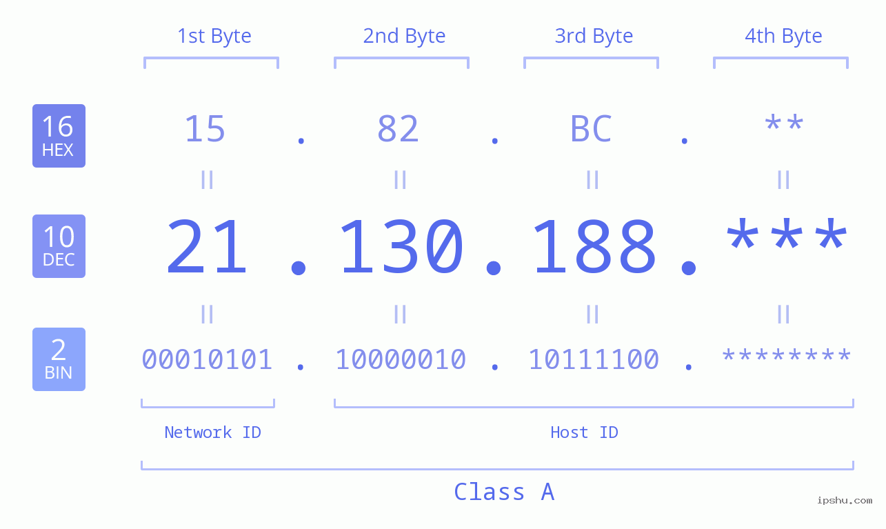 IP Address: 21.130.188 Data Structure Chart BIN DEC HEX IPv4: 21.130.188 Network Class, Net ID, Host ID