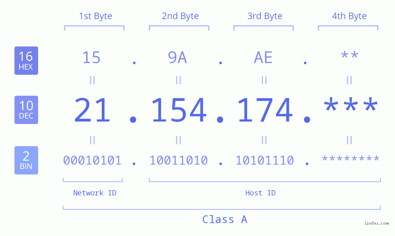 IP Address: 21.154.174 Data Structure Chart BIN DEC HEX IPv4: 21.154.174 Network Class, Net ID, Host ID