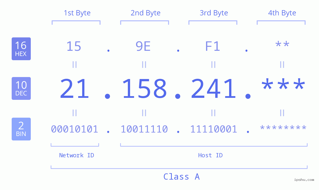 IP Address: 21.158.241 Data Structure Chart BIN DEC HEX IPv4: 21.158.241 Network Class, Net ID, Host ID