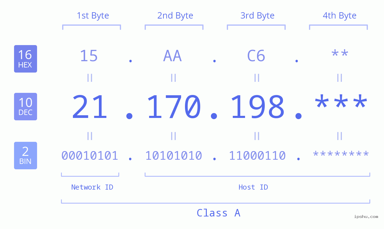 IP Address: 21.170.198 Data Structure Chart BIN DEC HEX IPv4: 21.170.198 Network Class, Net ID, Host ID