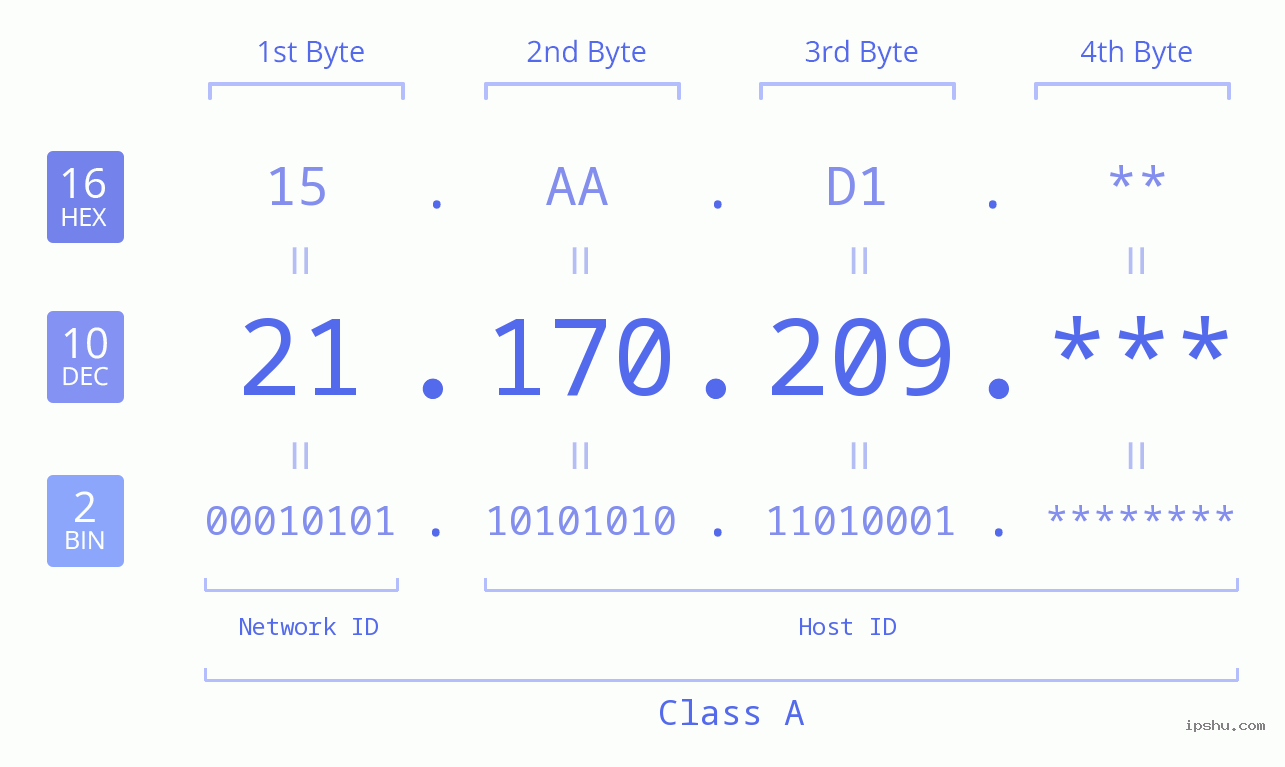 IP Address: 21.170.209 Data Structure Chart BIN DEC HEX IPv4: 21.170.209 Network Class, Net ID, Host ID