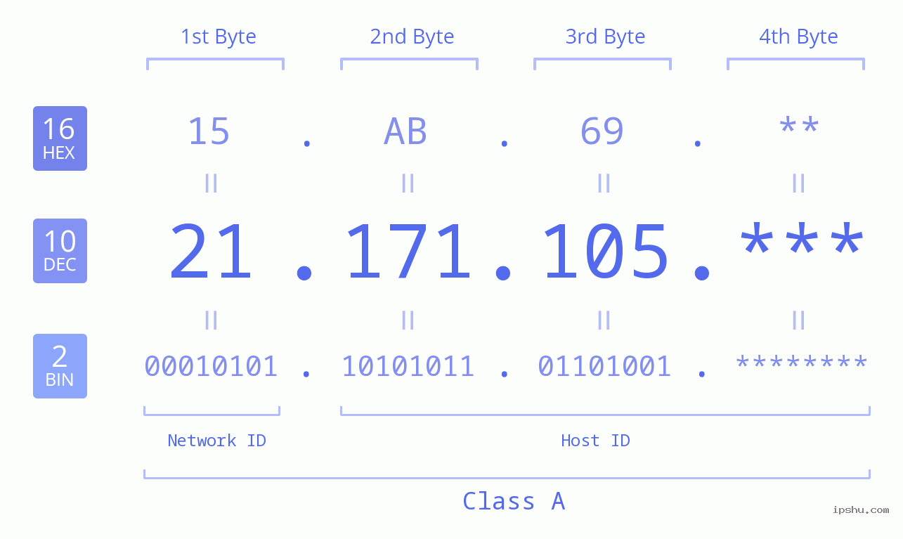 IP Address: 21.171.105 Data Structure Chart BIN DEC HEX IPv4: 21.171.105 Network Class, Net ID, Host ID