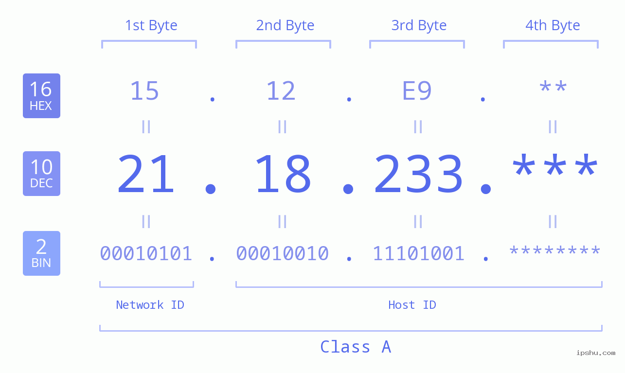IP Address: 21.18.233 Data Structure Chart BIN DEC HEX IPv4: 21.18.233 Network Class, Net ID, Host ID