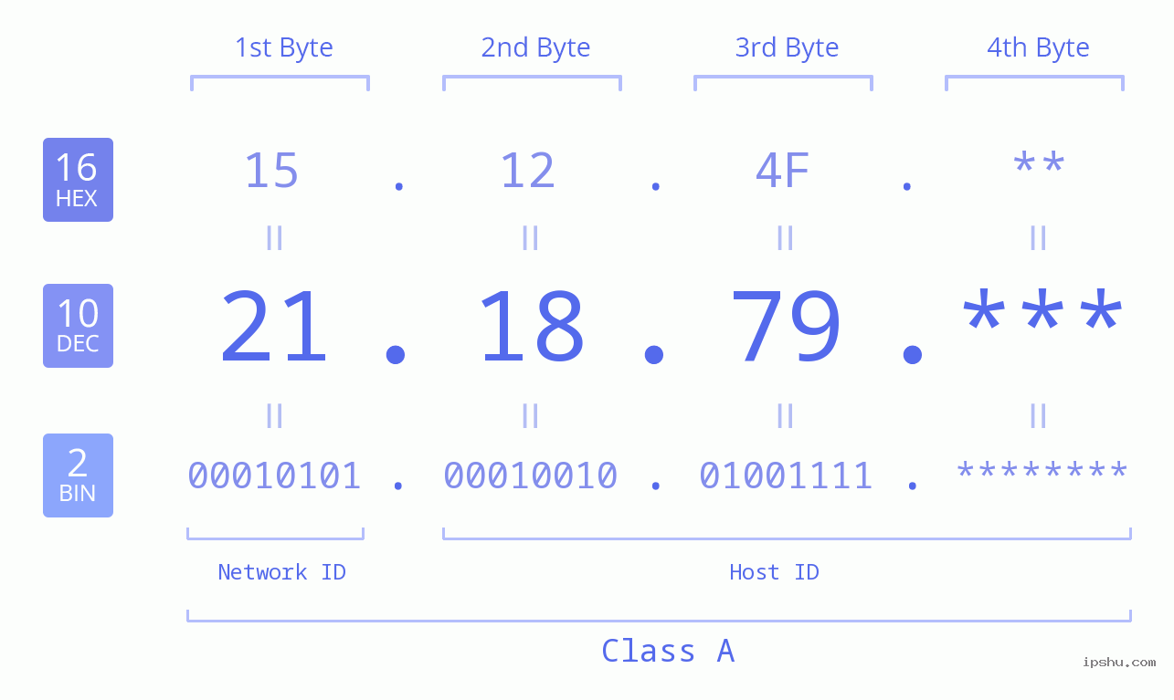 IP Address: 21.18.79 Data Structure Chart BIN DEC HEX IPv4: 21.18.79 Network Class, Net ID, Host ID