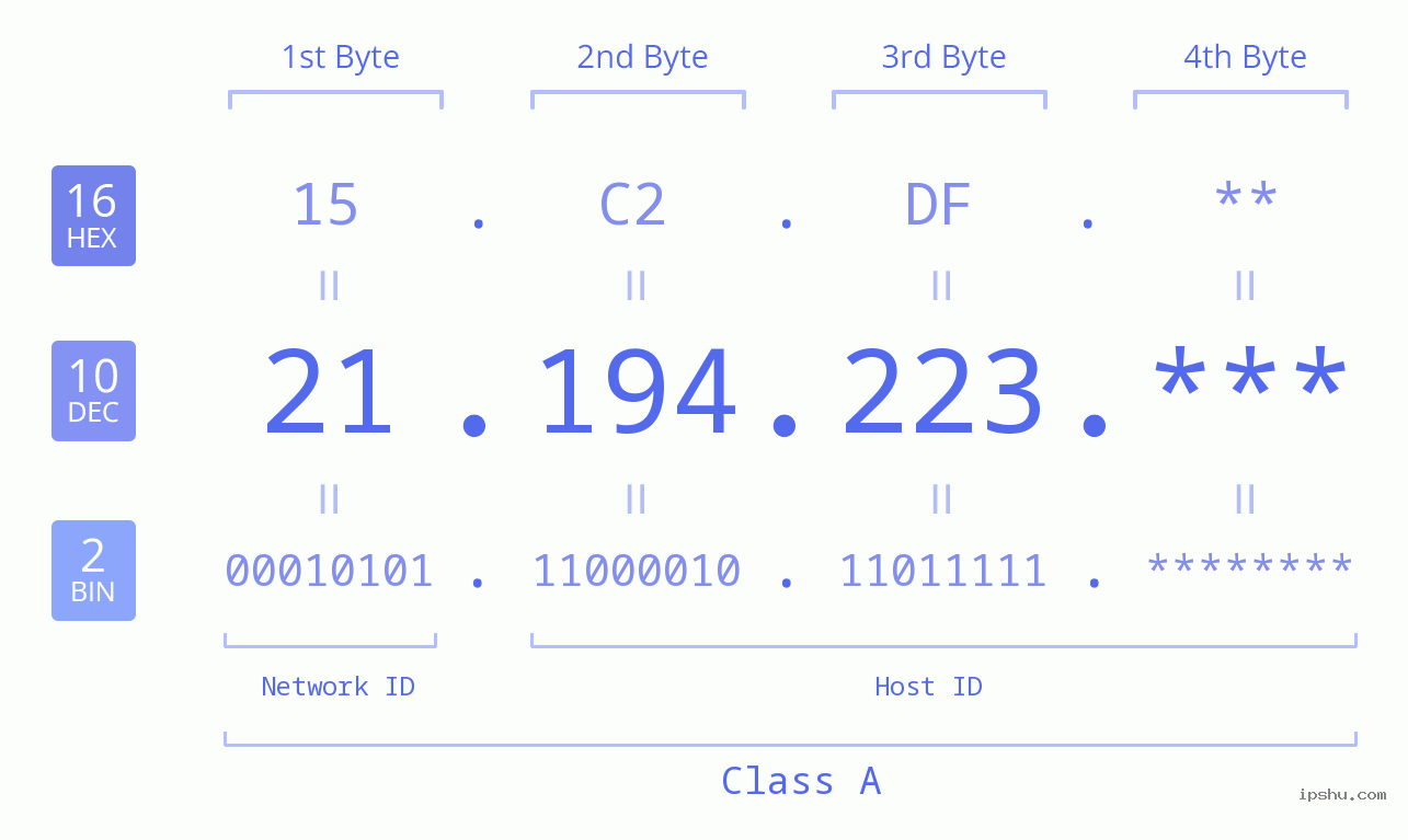 IP Address: 21.194.223 Data Structure Chart BIN DEC HEX IPv4: 21.194.223 Network Class, Net ID, Host ID