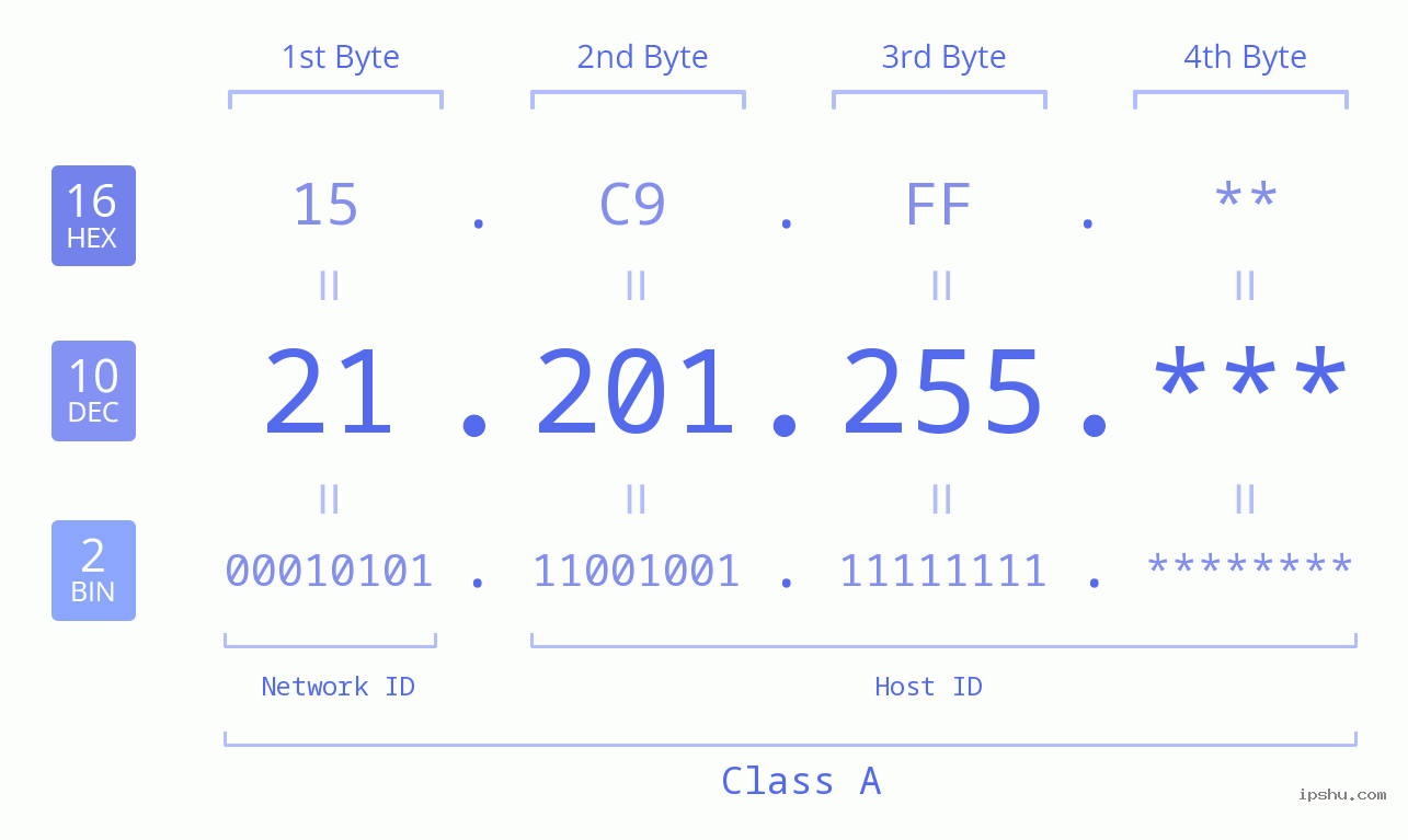 IP Address: 21.201.255 Data Structure Chart BIN DEC HEX IPv4: 21.201.255 Network Class, Net ID, Host ID
