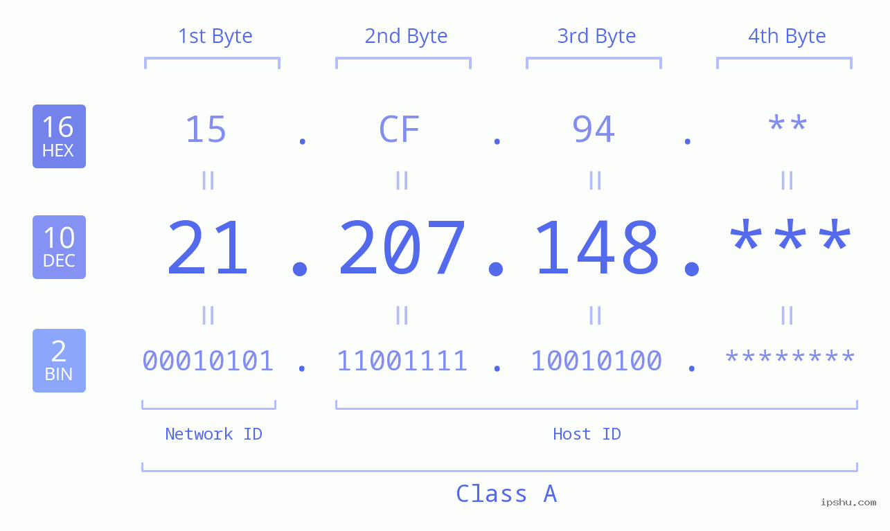 IP Address: 21.207.148 Data Structure Chart BIN DEC HEX IPv4: 21.207.148 Network Class, Net ID, Host ID