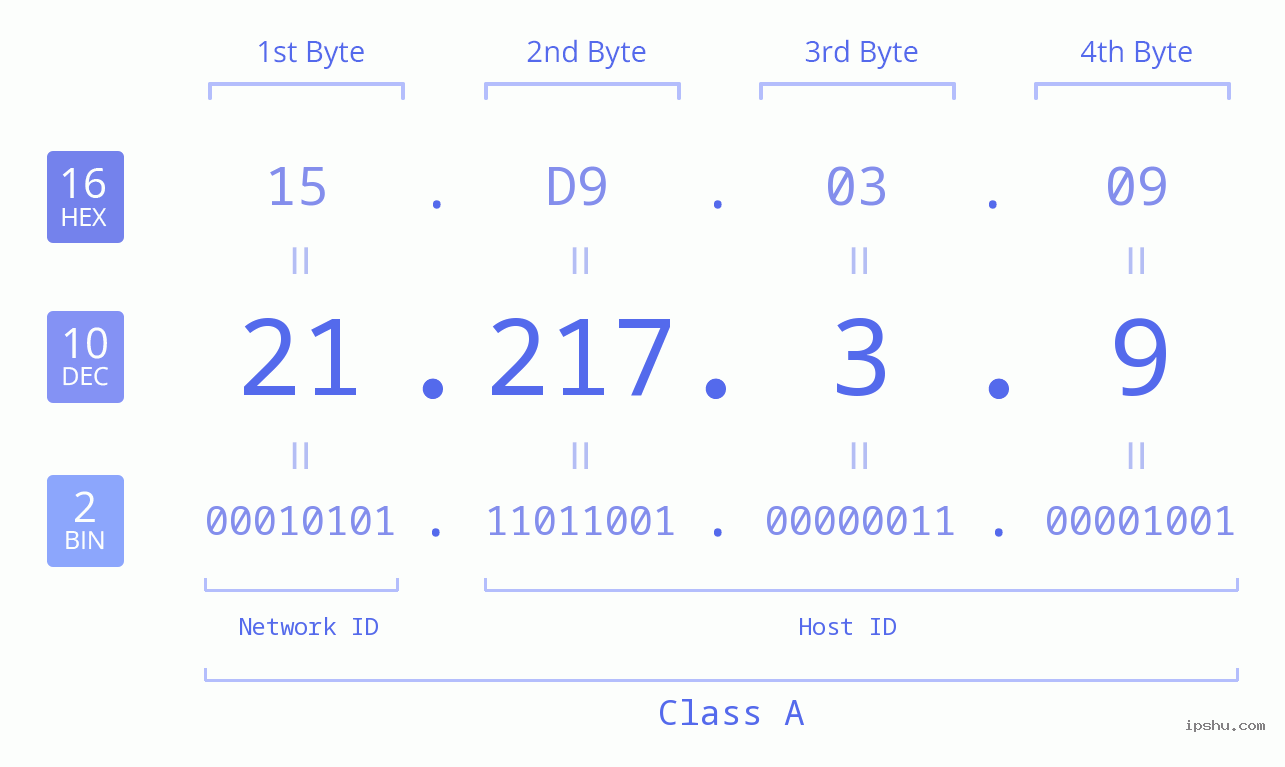 IPv4: 21.217.3.9 Network Class, Net ID, Host ID